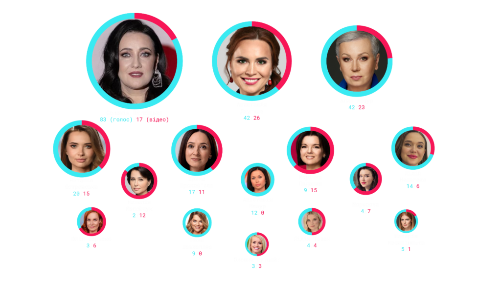 ШІ на службі маніпуляторів: розслідування про те, як створюють фейкові відео з журналістками 1