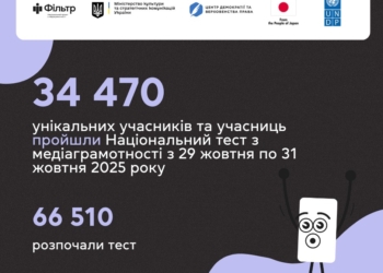 Цьогорічний Національний тест з медіаграмотності пройшли 34 470 учасників