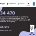 Цьогорічний Національний тест з медіаграмотності пройшли 34 470 учасників 22 Цьогорічний Національний тест з медіаграмотності пройшли 34 470 учасників