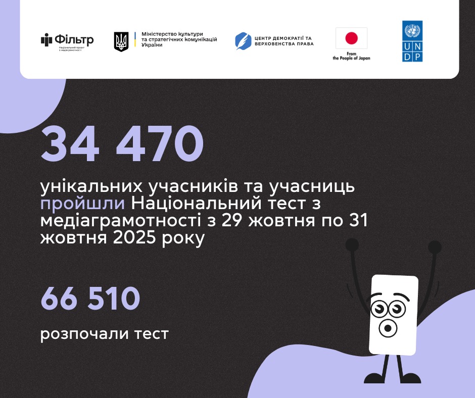 Цьогорічний Національний тест з медіаграмотності пройшли 34 470 відсотків учасників 17 Цьогорічний Національний тест з медіаграмотності пройшли 34 470 відсотків учасників