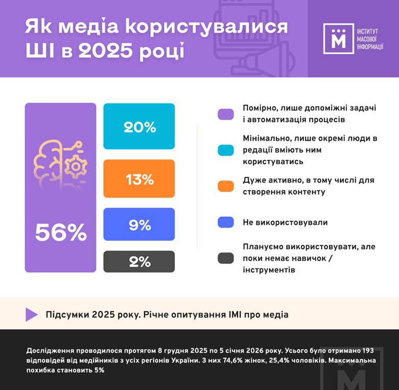 Штучний інтелект у редакціях: як інструмент підтримки і підсилювач 18 Штучний інтелект у редакціях: як інструмент підтримки і підсилювач 1
