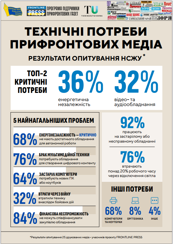 Між правдою і мовчанням – смартфон: як живуть і працюють прифронтові редакції 2