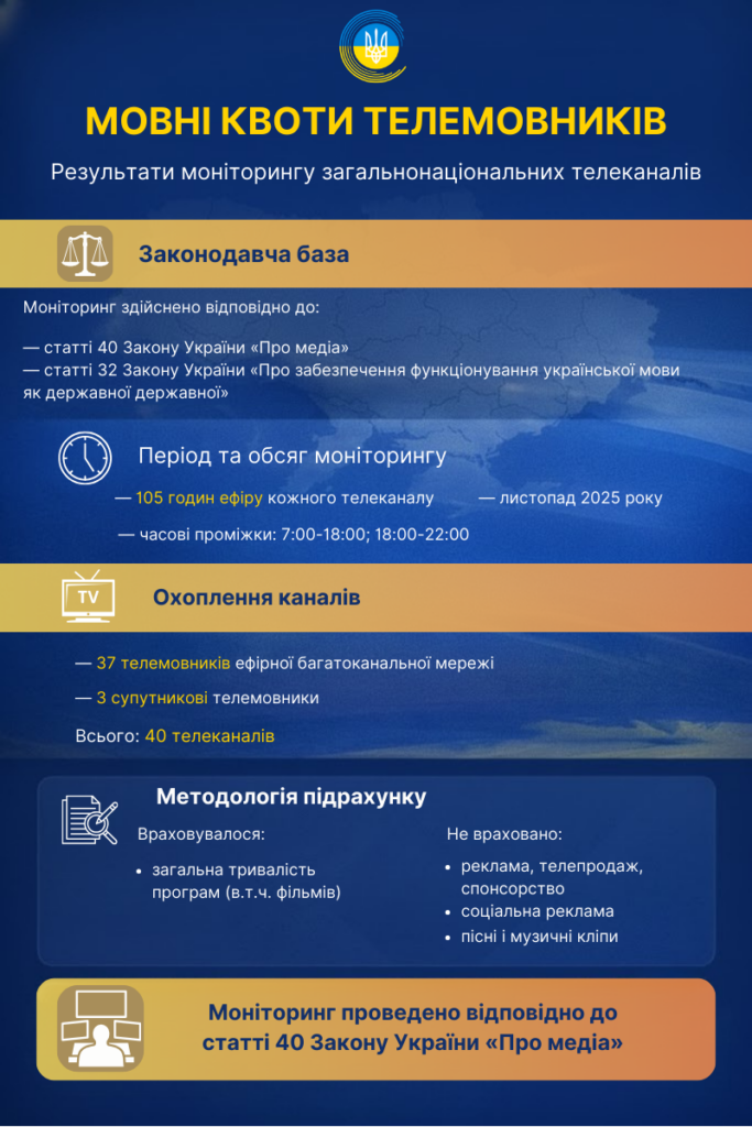 Українська мова в телеефірі: Нацрада підбила підсумки мовних квот 1