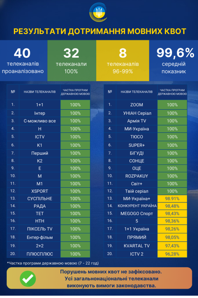 Українська мова в телеефірі: Нацрада підбила підсумки мовних квот 2