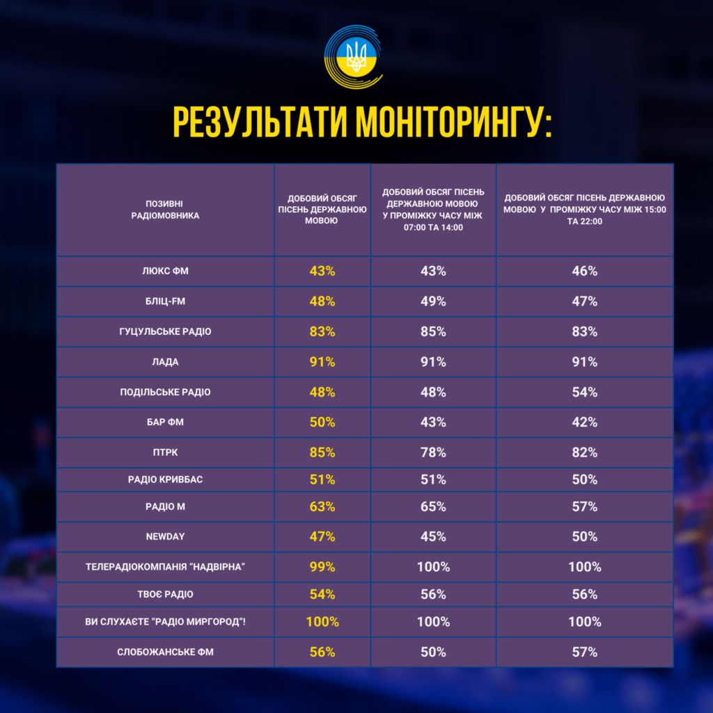 Українська мова в ефірі: що показав моніторинг Нацради 1