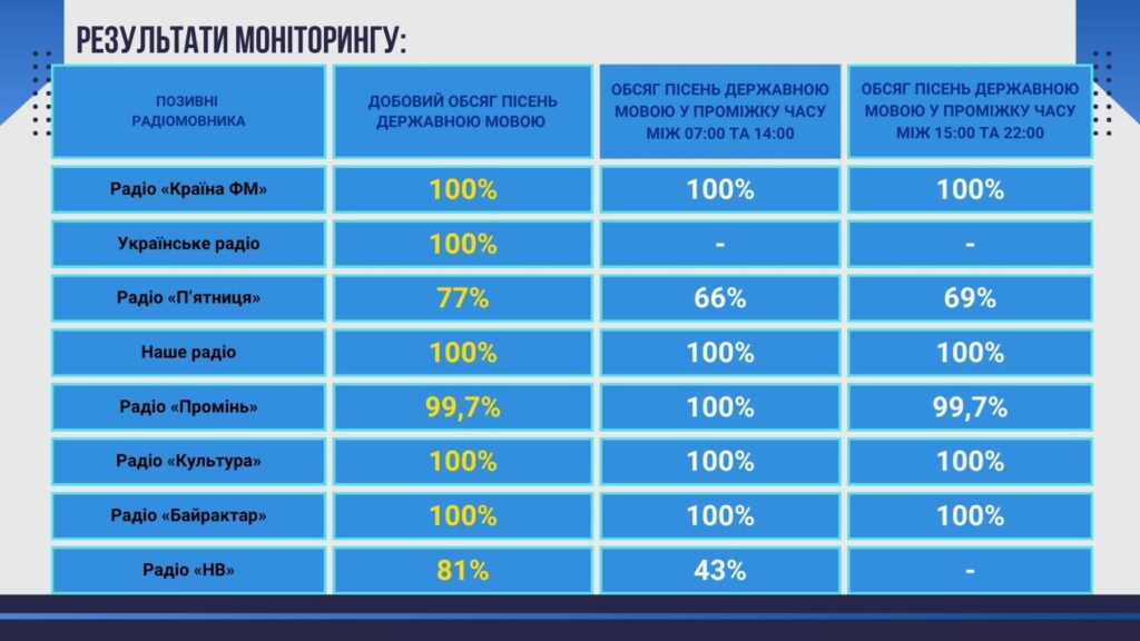 Як радіомовники дотримуються мовних квот: результати моніторингу Національної ради 3