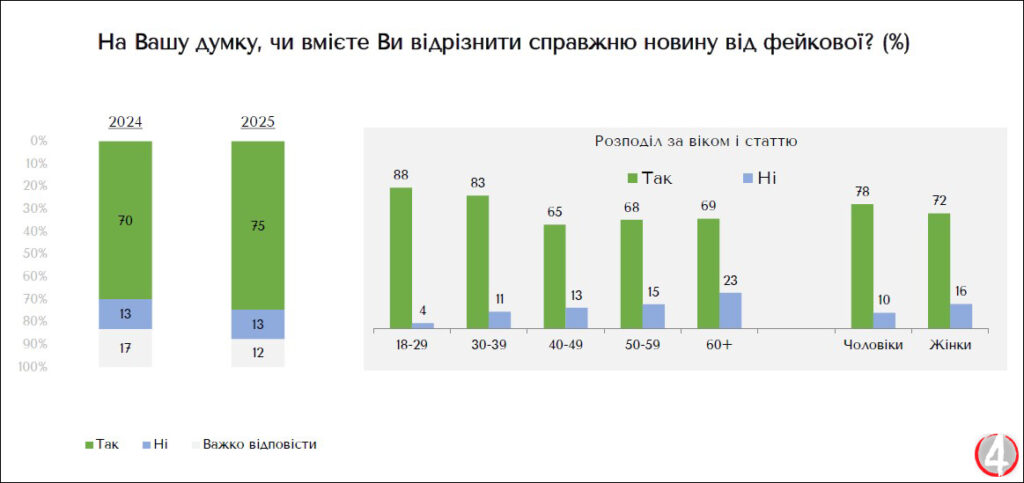 Які місцеві медіа найпопулярніші у рівнян 1