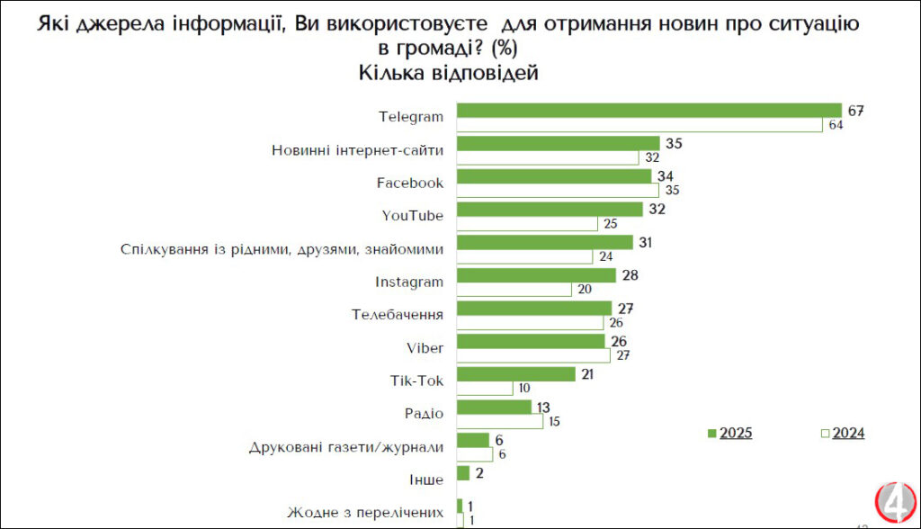 Які місцеві медіа найпопулярніші у рівнян 2