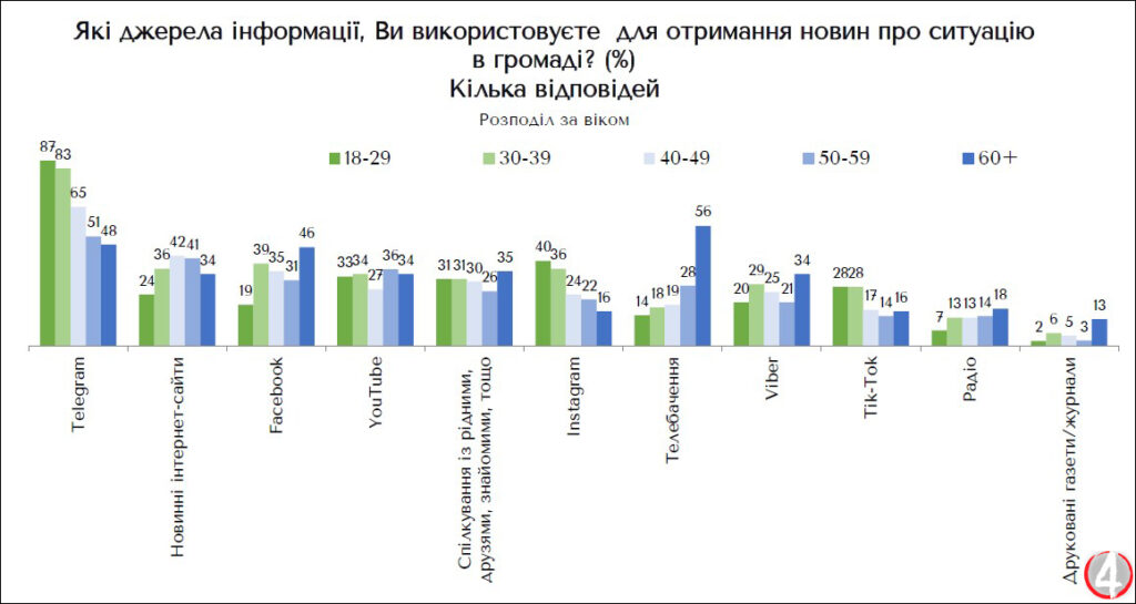 Які місцеві медіа найпопулярніші у рівнян 3