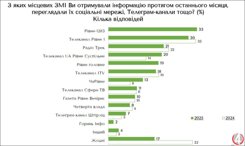 Які місцеві медіа найпопулярніші у рівнян 4