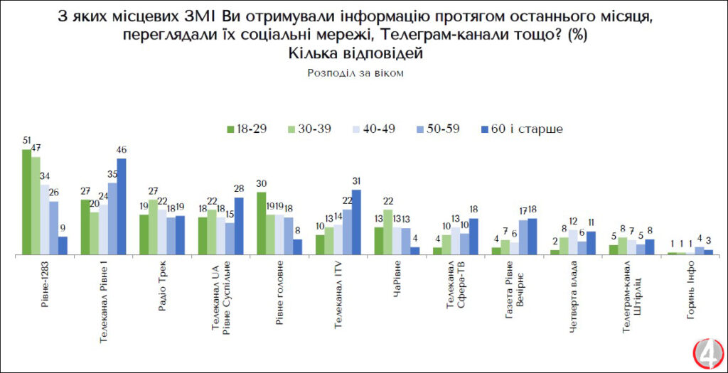 Які місцеві медіа найпопулярніші у рівнян 5