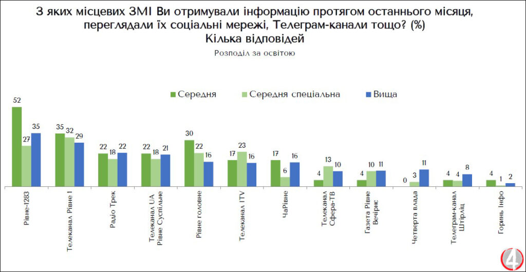 Які місцеві медіа найпопулярніші у рівнян 7