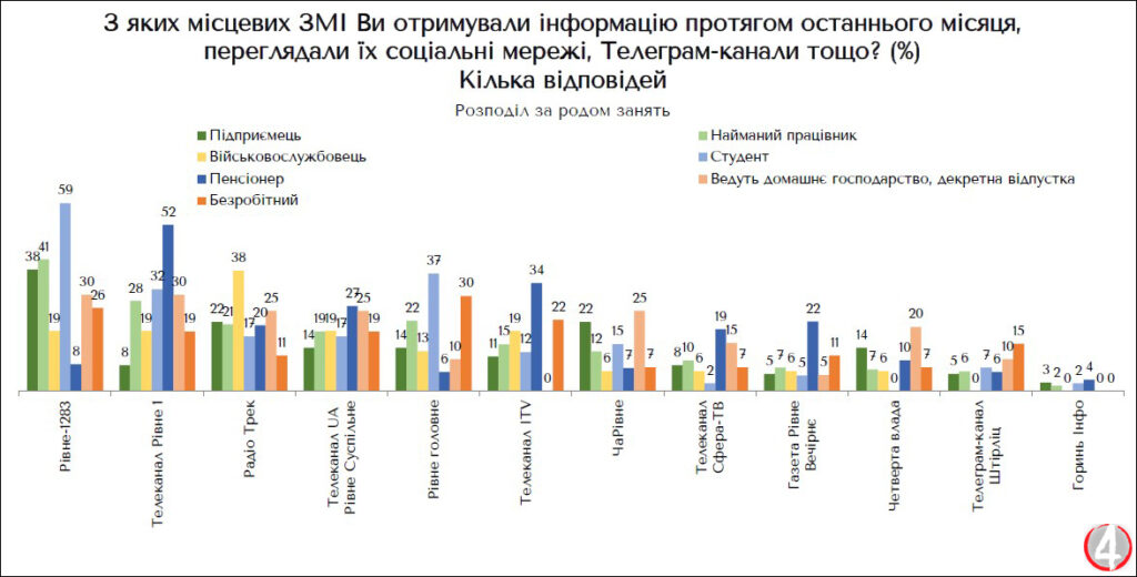Які місцеві медіа найпопулярніші у рівнян 6
