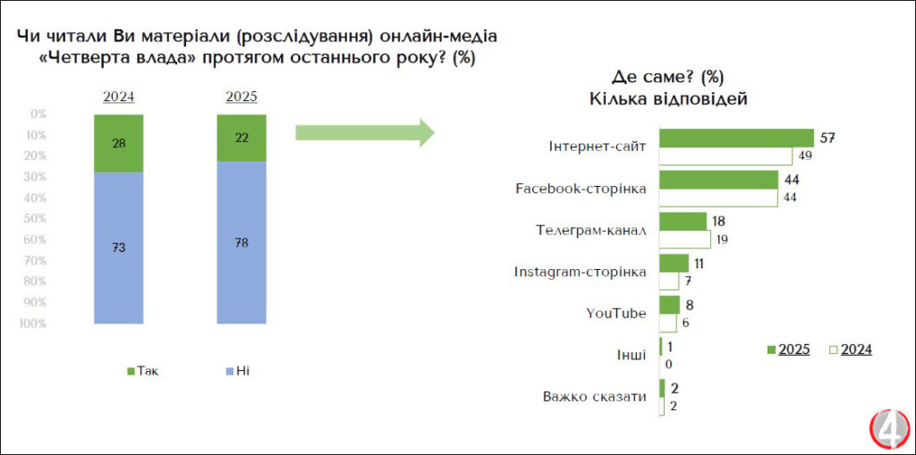 Які місцеві медіа найпопулярніші у рівнян 8