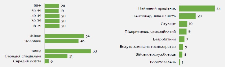 Які місцеві медіа найпопулярніші у рівнян 9