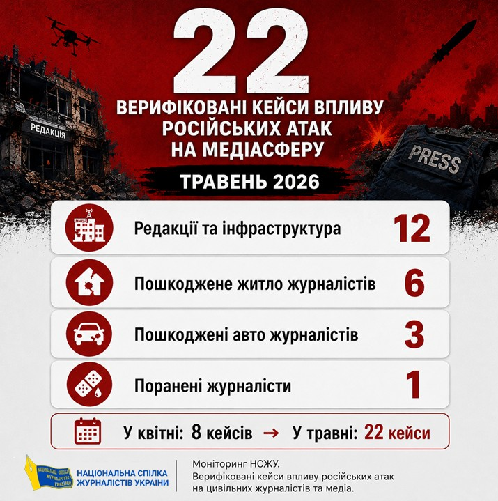 Російські атаки проти медіасфери: у травні НСЖУ зафіксувала рекордні 22 верифіковані кейси 18 Російські атаки проти медіасфери: у травні НСЖУ зафіксувала рекордні 22 верифіковані кейси 1