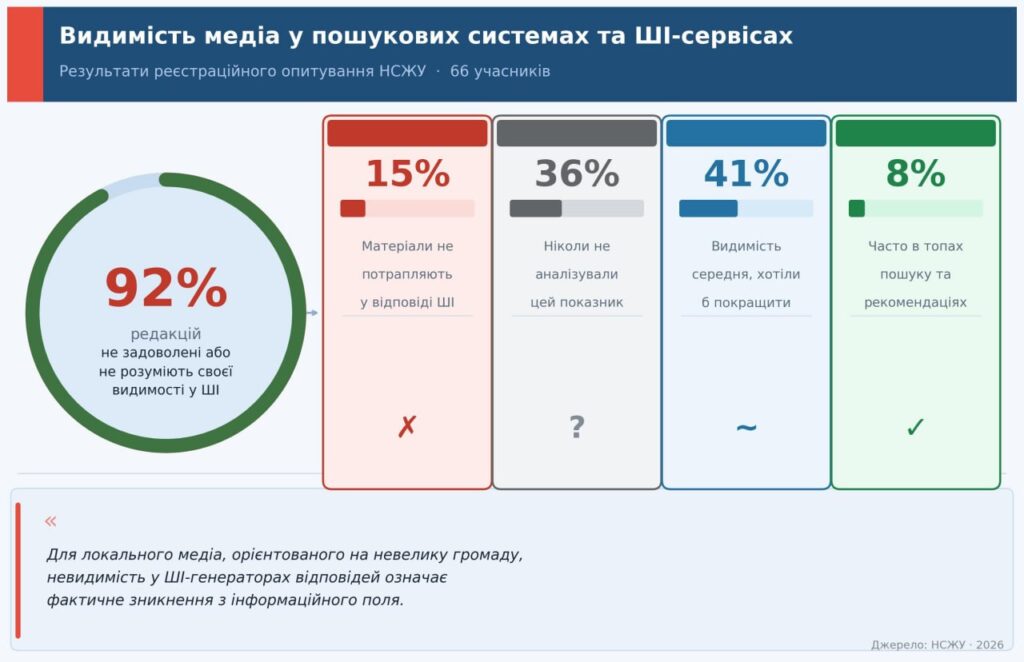 Вижити в епоху ШІ-пошуку: як українські регіональні медіа приборкують штучний інтелект 1