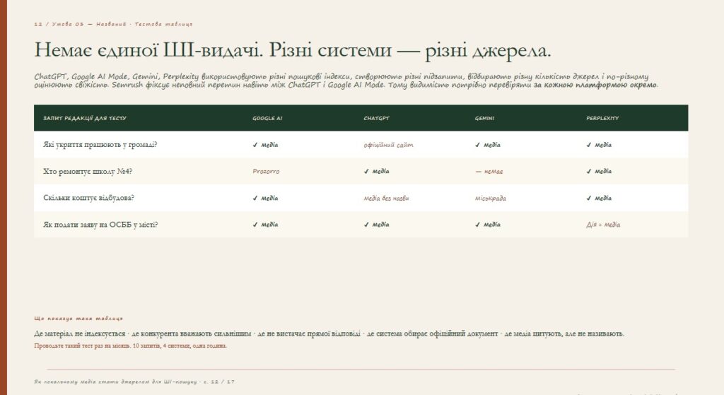 Оптимізуйся або зникни, як підвищити шанси, що ШІ знайде і процитує матеріал локального медіа 21 Оптимізуйся або зникни, як підвищити шанси, що ШІ знайде і процитує матеріал локального медіа 4