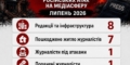 У липні НСЖУ зафіксувала 18 кейсів атак Росії на українську медіасферу 34 У липні НСЖУ зафіксувала 18 кейсів атак Росії на українську медіасферу