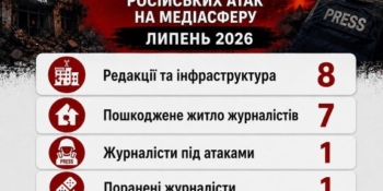 У липні НСЖУ зафіксувала 18 кейсів атак Росії на українську медіасферу 25 У липні НСЖУ зафіксувала 18 кейсів атак Росії на українську медіасферу