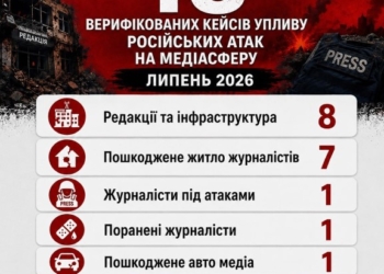 У липні НСЖУ зафіксувала 18 кейсів атак Росії на українську медіасферу (ЗВІТ)