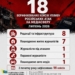 У липні НСЖУ зафіксувала 18 кейсів атак Росії на українську медіасферу (ЗВІТ) 23 У липні НСЖУ зафіксувала 18 кейсів атак Росії на українську медіасферу (ЗВІТ)