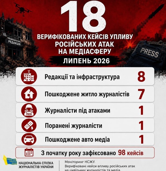 У липні НСЖУ зафіксувала 18 кейсів атак Росії на українську медіасферу (ЗВІТ) 17 У липні НСЖУ зафіксувала 18 кейсів атак Росії на українську медіасферу (ЗВІТ)