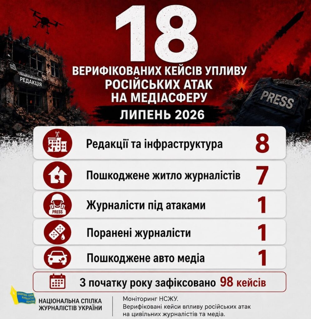 Київ і Сумщина — в епіцентрі: у липні НСЖУ зафіксувала 18 випадків впливу російських атак на медіасферу 18 Київ і Сумщина — в епіцентрі: у липні НСЖУ зафіксувала 18 випадків впливу російських атак на медіасферу 1