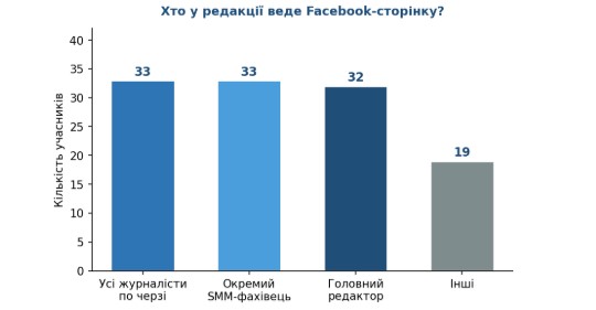 Лише чверть локальних редакцій вже заробляють у Facebook: НСЖУ поцікавилася станом його монетизації серед регіональних медіа 20 Лише чверть локальних редакцій вже заробляють у Facebook: НСЖУ поцікавилася станом його монетизації серед регіональних медіа 3