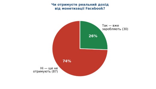 Лише чверть локальних редакцій вже заробляють у Facebook: НСЖУ поцікавилася станом його монетизації серед регіональних медіа 18 Лише чверть локальних редакцій вже заробляють у Facebook: НСЖУ поцікавилася станом його монетизації серед регіональних медіа 1
