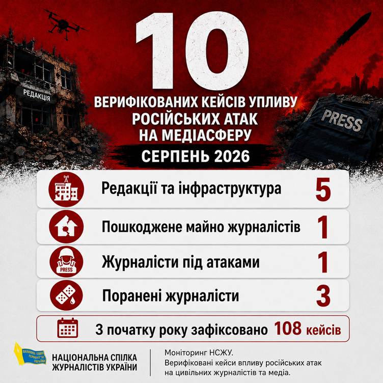 10 випадків за місяць: у серпні російські атаки зачепили п’ять українських медіа і п’ятьох медійників, — моніторинг НСЖУ 18 10 випадків за місяць: у серпні російські атаки зачепили п’ять українських медіа і п’ятьох медійників, — моніторинг НСЖУ 1