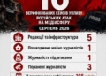 П’ять українських медіа постраждали внаслідок атак Росії у серпні: моніторинг НСЖУ 20 10 випадків за місяць: у серпні російські атаки зачепили п’ять українських медіа і п’ятьох медійників, — моніторинг НСЖУ