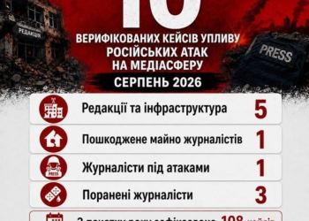 П’ять українських медіа постраждали внаслідок атак Росії у серпні: моніторинг НСЖУ 11 10 випадків за місяць: у серпні російські атаки зачепили п’ять українських медіа і п’ятьох медійників, — моніторинг НСЖУ