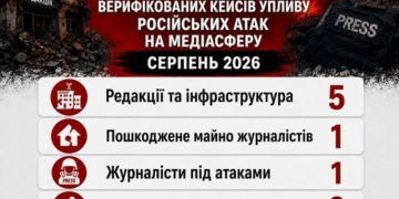 10 випадків за місяць: у серпні російські атаки зачепили п’ять українських медіа і п’ятьох медійників, — моніторинг НСЖУ