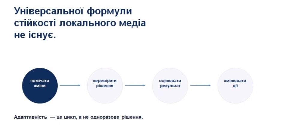 Універсальної формули стійкості локального медіа не існує: як редакціям тестувати нові рішення 3 Універсальної формули стійкості локального медіа не існує: як редакціям тестувати нові рішення 2