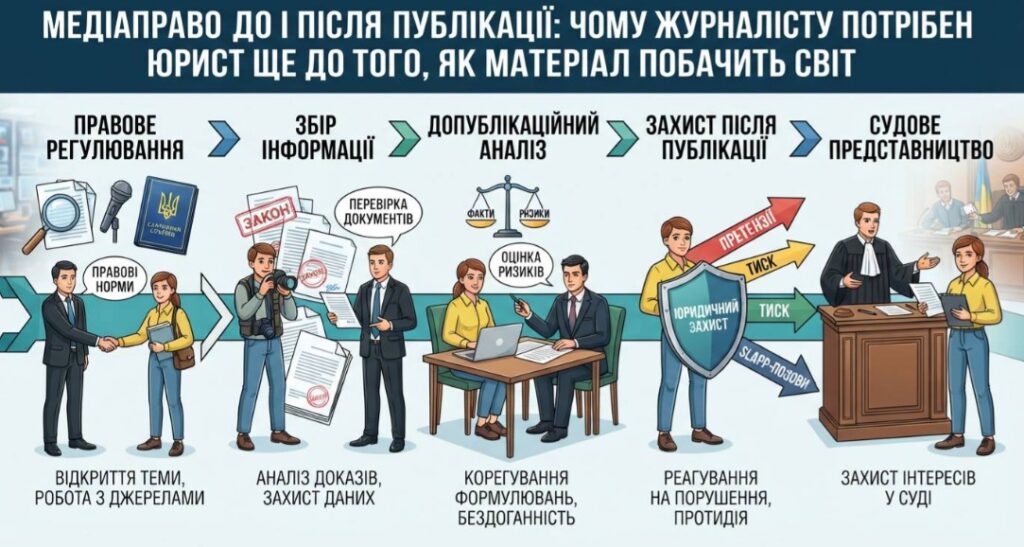 Медіаправо до і після публікації: чому журналісту потрібен юрист ще до того, як матеріал побачить світ 7 Медіаправо до і після публікації: чому журналісту потрібен юрист ще до того, як матеріал побачить світ