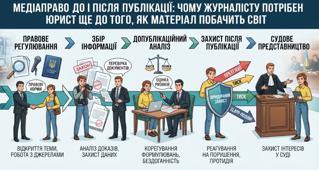 Медіаправо до і після публікації: чому журналісту потрібен юрист ще до того, як матеріал побачить світ 1 Медіаправо до і після публікації: чому журналісту потрібен юрист ще до того, як матеріал побачить світ