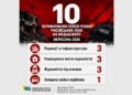 Зруйновані ньюзруми, згоріла техніка й спорядження: як Росія атакувала українські медіа у вересні 13 Зруйновані ньюзруми, згоріла техніка й спорядження: як Росія атакувала українські медіа у вересні
